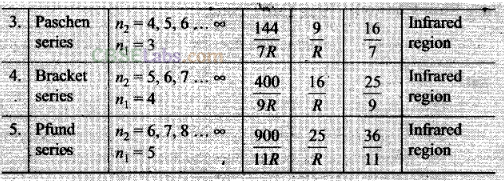 NCERT Exemplar Class 12 Physics Chapter 12 Atoms-9