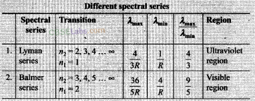 NCERT Exemplar Class 12 Physics Chapter 12 Atoms-8
