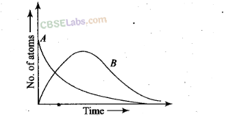 NCERT Exemplar Class 12 Physics Chapter 13 Nuclei-16