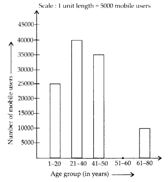 NCERT Exemplar Class 6 Maths Chapter 5 Data Handling 103