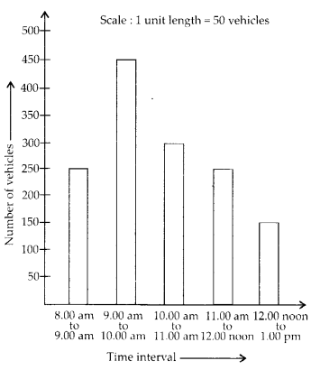 NCERT Exemplar Class 6 Maths Chapter 5 Data Handling 105