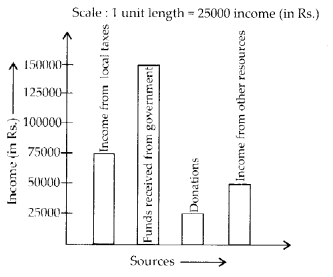 NCERT Exemplar Class 6 Maths Chapter 5 Data Handling 107