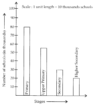 NCERT Exemplar Class 6 Maths Chapter 5 Data Handling 109