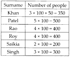 NCERT Exemplar Class 6 Maths Chapter 5 Data Handling 11