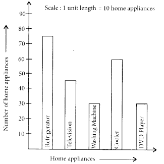 NCERT Exemplar Class 6 Maths Chapter 5 Data Handling 111