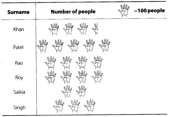 NCERT Exemplar Class 6 Maths Chapter 5 Data Handling 113