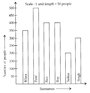 NCERT Exemplar Class 6 Maths Chapter 5 Data Handling 114