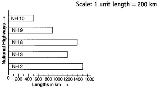 NCERT Exemplar Class 6 Maths Chapter 5 Data Handling 115