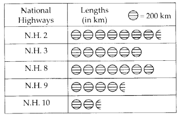 NCERT Exemplar Class 6 Maths Chapter 5 Data Handling 116