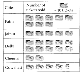 NCERT Exemplar Class 6 Maths Chapter 5 Data Handling 118