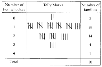 NCERT Exemplar Class 6 Maths Chapter 5 Data Handling 119