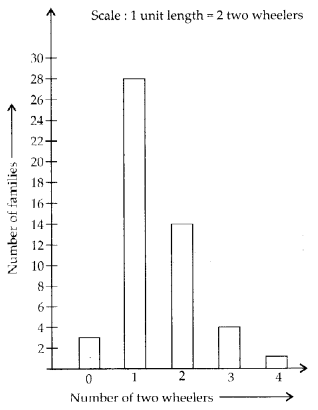 NCERT Exemplar Class 6 Maths Chapter 5 Data Handling 121
