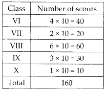 NCERT Exemplar Class 6 Maths Chapter 5 Data Handling 13
