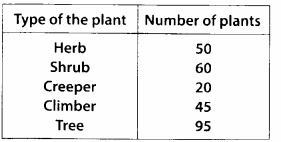 NCERT Exemplar Class 6 Maths Chapter 5 Data Handling 132