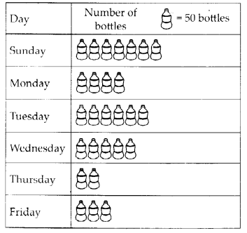 NCERT Exemplar Class 6 Maths Chapter 5 Data Handling 16