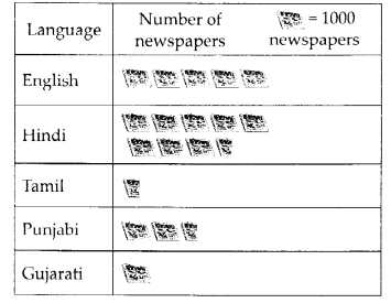 NCERT Exemplar Class 6 Maths Chapter 5 Data Handling 17