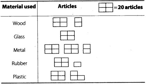 NCERT Exemplar Class 6 Maths Chapter 5 Data Handling 85