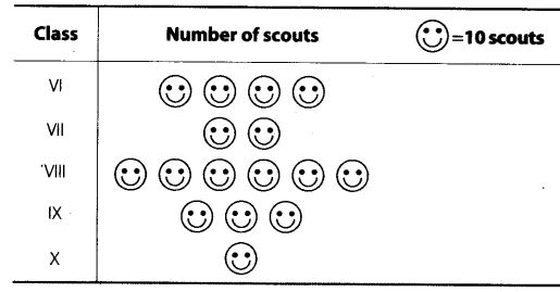 NCERT Exemplar Class 6 Maths Chapter 5 Data Handling 86