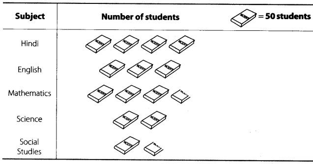 NCERT Exemplar Class 6 Maths Chapter 5 Data Handling 87