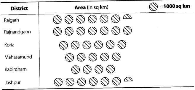 NCERT Exemplar Class 6 Maths Chapter 5 Data Handling 88