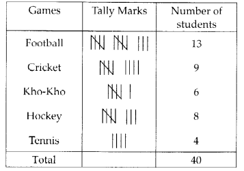 NCERT Exemplar Class 6 Maths Chapter 5 Data Handling 9