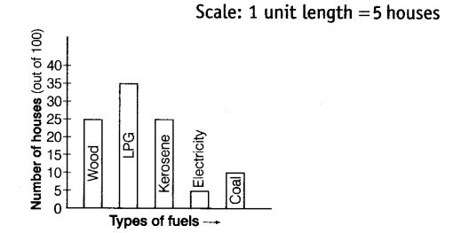NCERT Exemplar Class 6 Maths Chapter 5 Data Handling 92