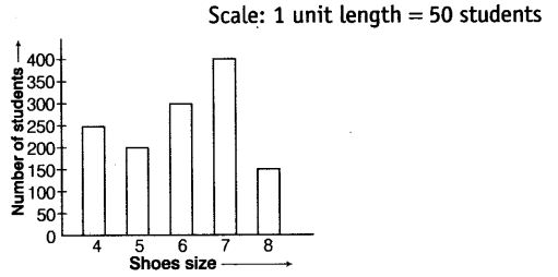 NCERT Exemplar Class 6 Maths Chapter 5 Data Handling 93