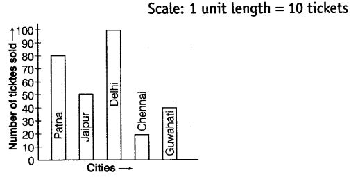 NCERT Exemplar Class 6 Maths Chapter 5 Data Handling 94