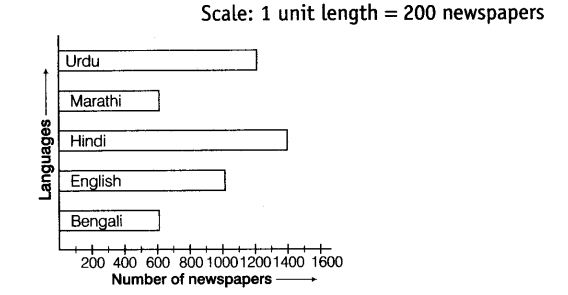 NCERT Exemplar Class 6 Maths Chapter 5 Data Handling 96