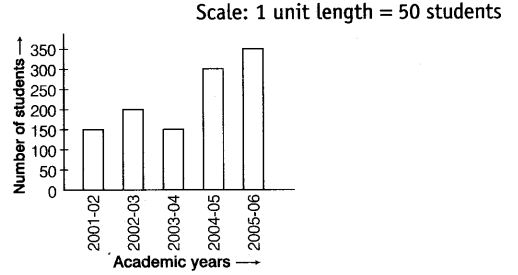 NCERT Exemplar Class 6 Maths Chapter 5 Data Handling 97