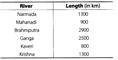 NCERT Exemplar Class 6 Maths Chapter 5 Data Handling 98