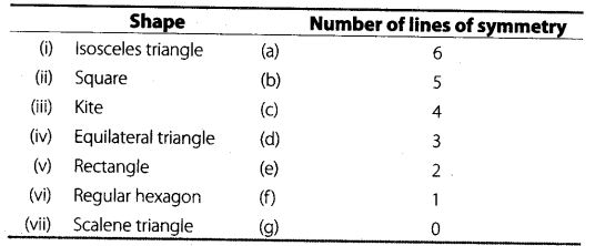 NCERT Exemplar Class 6 Maths Chapter 9 Symmetry and Practical Geometry 81