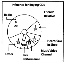 NCERT Exemplar Class 7 Maths Chapter 2 Fractions and Decimals 18