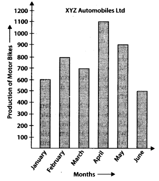 NCERT Exemplar Class 7 Maths Solutions Chapter 3 Data Handling 26