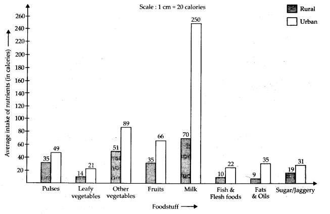 NCERT Exemplar Class 7 Maths Solutions Chapter 3 Data Handling 38