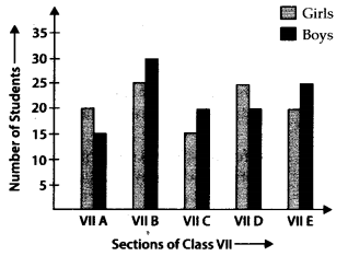 NCERT Exemplar Class 7 Maths Solutions Chapter 3 Data Handling 39