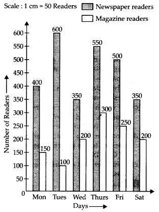 NCERT Exemplar Class 7 Maths Solutions Chapter 3 Data Handling 40