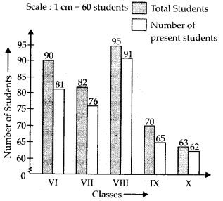 NCERT Exemplar Class 7 Maths Solutions Chapter 3 Data Handling 41