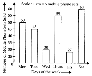 NCERT Exemplar Class 7 Maths Solutions Chapter 3 Data Handling 42