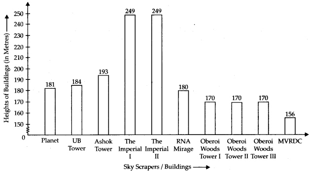 NCERT Exemplar Class 7 Maths Solutions Chapter 3 Data Handling 43