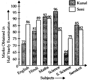 NCERT Exemplar Class 7 Maths Solutions Chapter 3 Data Handling 44