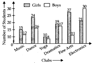 NCERT Exemplar Class 7 Maths Solutions Chapter 3 Data Handling 46
