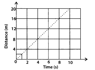 NCERT Exemplar Class 7 Science Chapter 13 Motion and Time q13.1