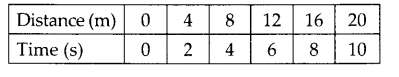NCERT Exemplar Class 7 Science Chapter 13 Motion and Time q13.2