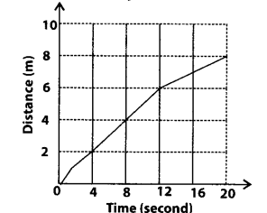 NCERT Exemplar Class 7 Science Chapter 13 Motion and Time q18