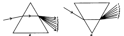 NCERT Exemplar Class 7 Science Chapter 15 Light q15