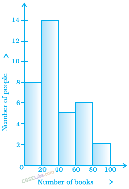NCERT Exemplar Class 8 Chapter 2 Maths Data Handling-18