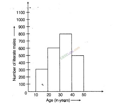 NCERT Exemplar Class 8 Chapter 2 Maths Data Handling-20