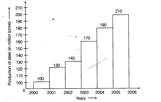 NCERT Exemplar Class 8 Chapter 2 Maths Data Handling-22