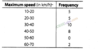 NCERT Exemplar Class 8 Chapter 2 Maths Data Handling-25
